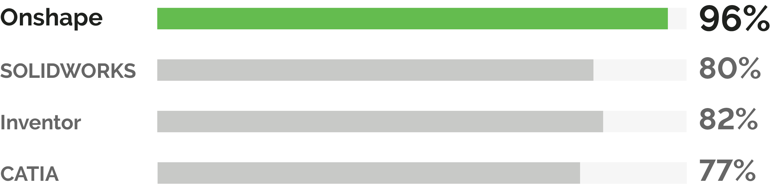 Onshape scored 96% on Ease of Setup