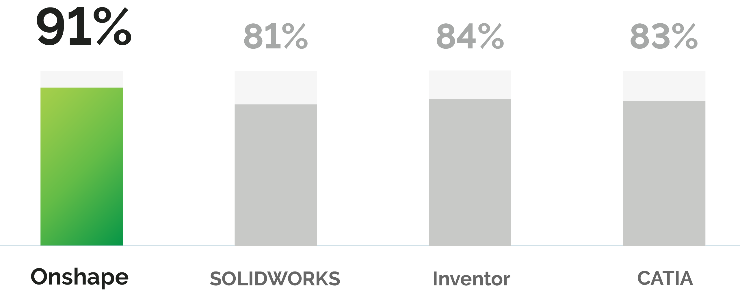 Onshape scored 91% on Hardware Support