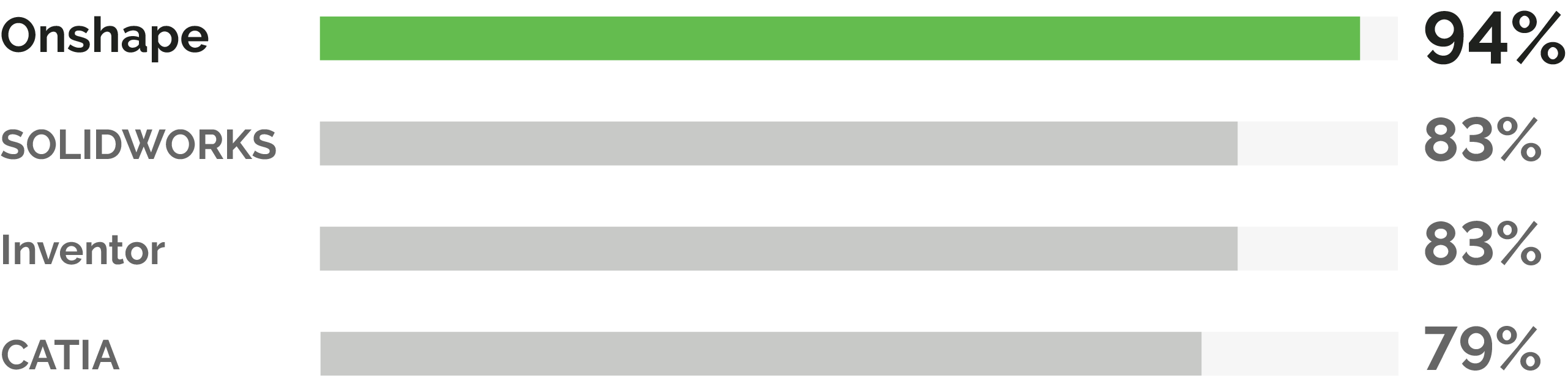 Onshape scored 94% on Quality of Support